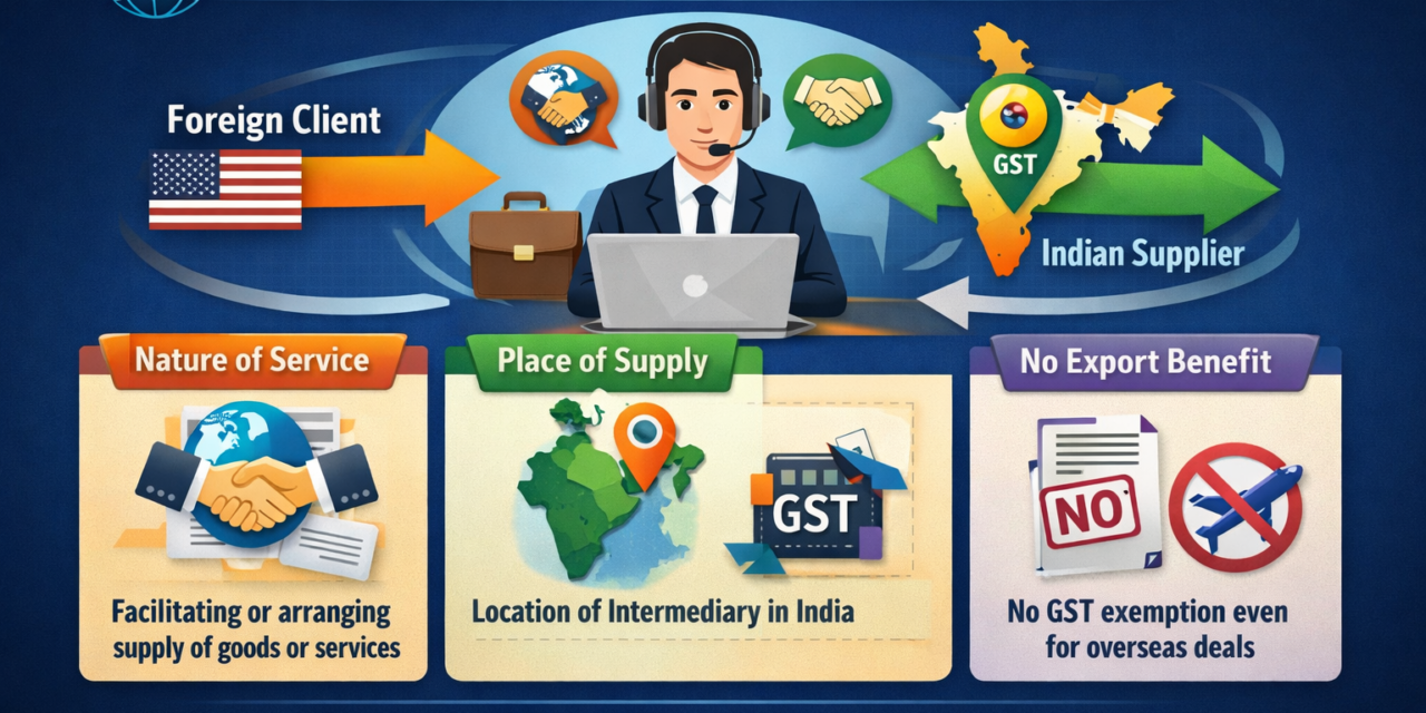 GST Implication on Intermediary Services – Cross Border Transaction