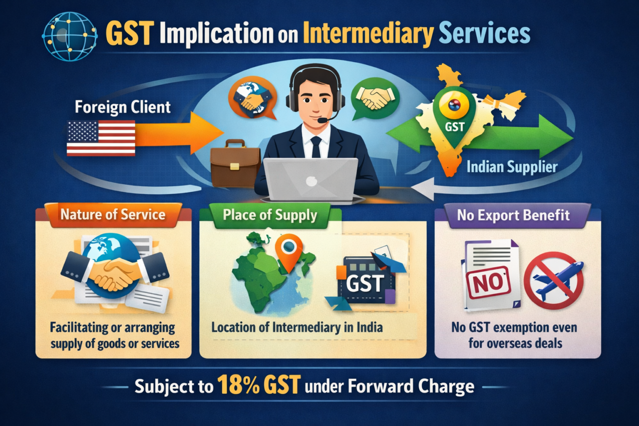 GST Implication on Intermediary Services – Cross Border Transaction